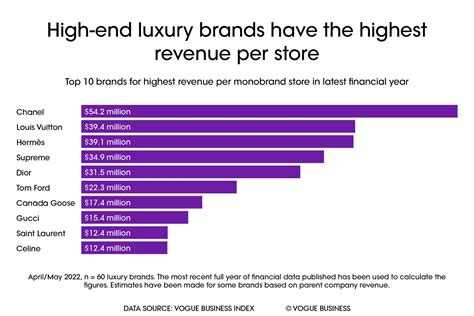 fatturato chanel 2021|Chanel financial results.